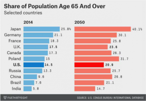 Demographic Chart