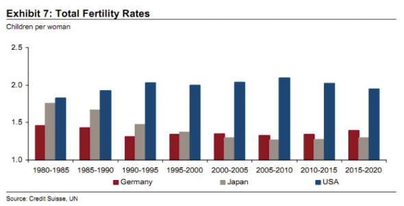 Fertility rate chart